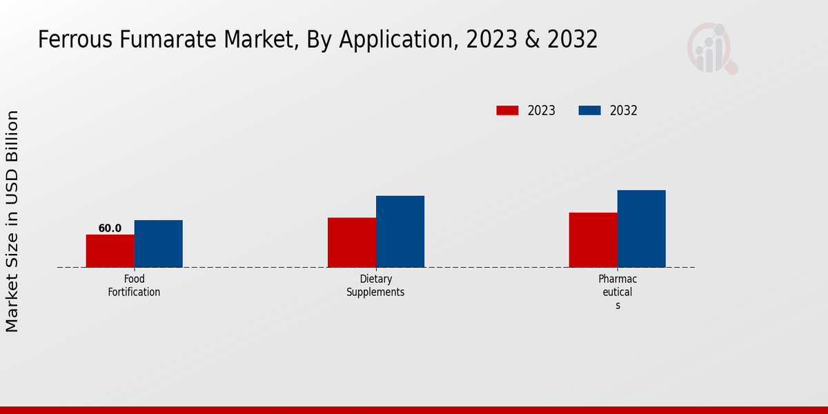 Ferrous Fumarate Market Application