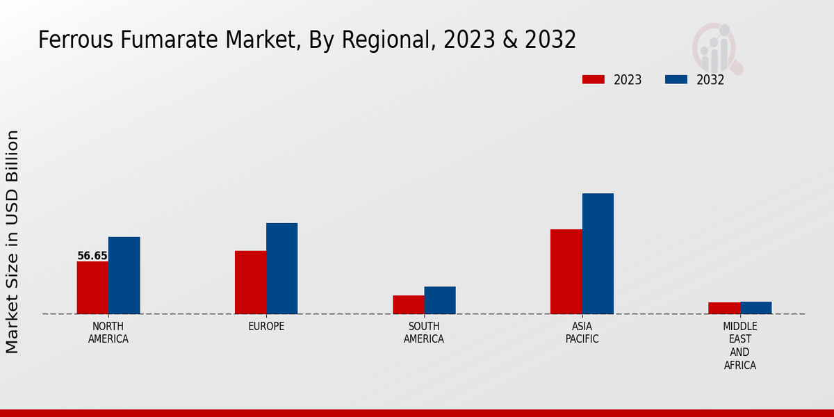 Ferrous Fumarate Market Regional