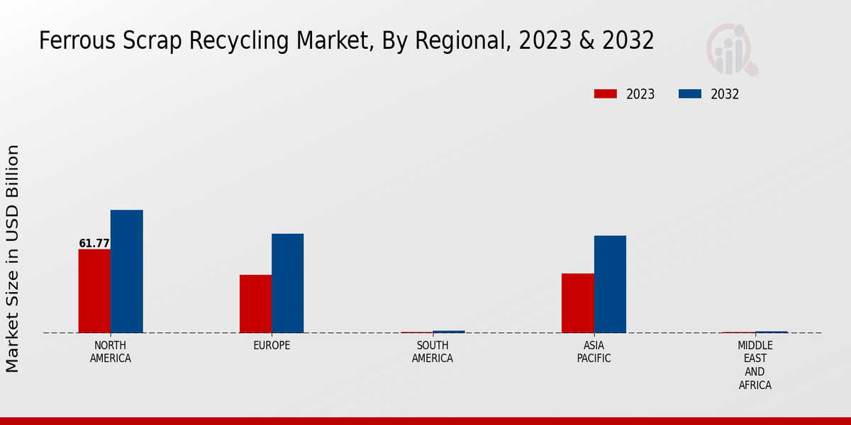 Ferrous Scrap Recycling Market Regional