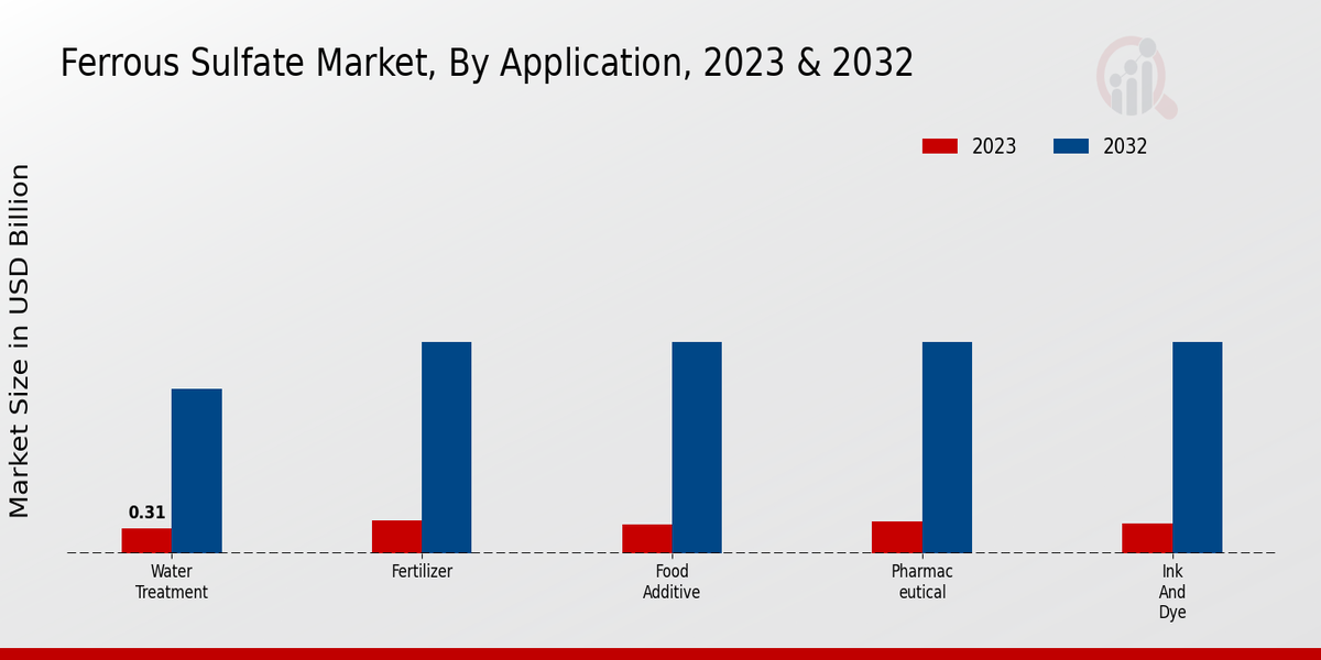 Ferrous Sulfate Market By Application