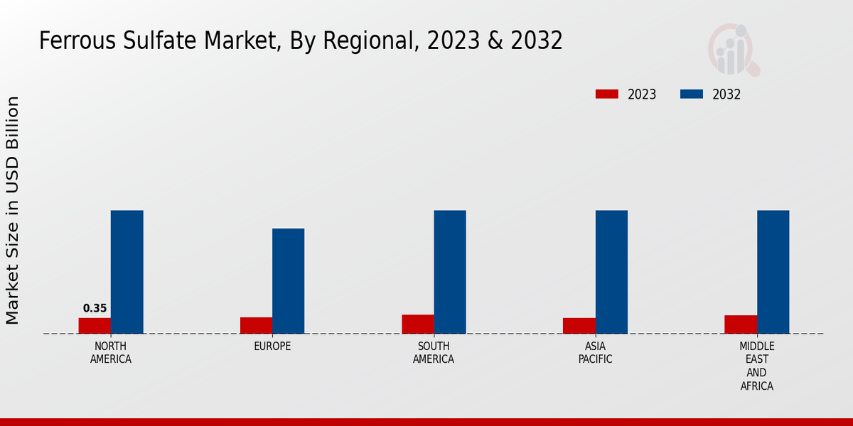 Ferrous Sulfate Market By Region