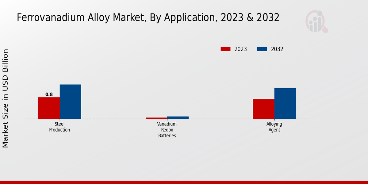 Ferrovanadium Alloy Market Application Insights  