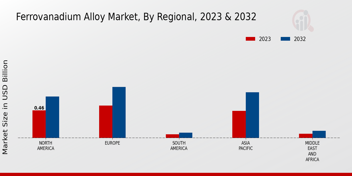 Ferrovanadium Alloy Market Regional Insights  