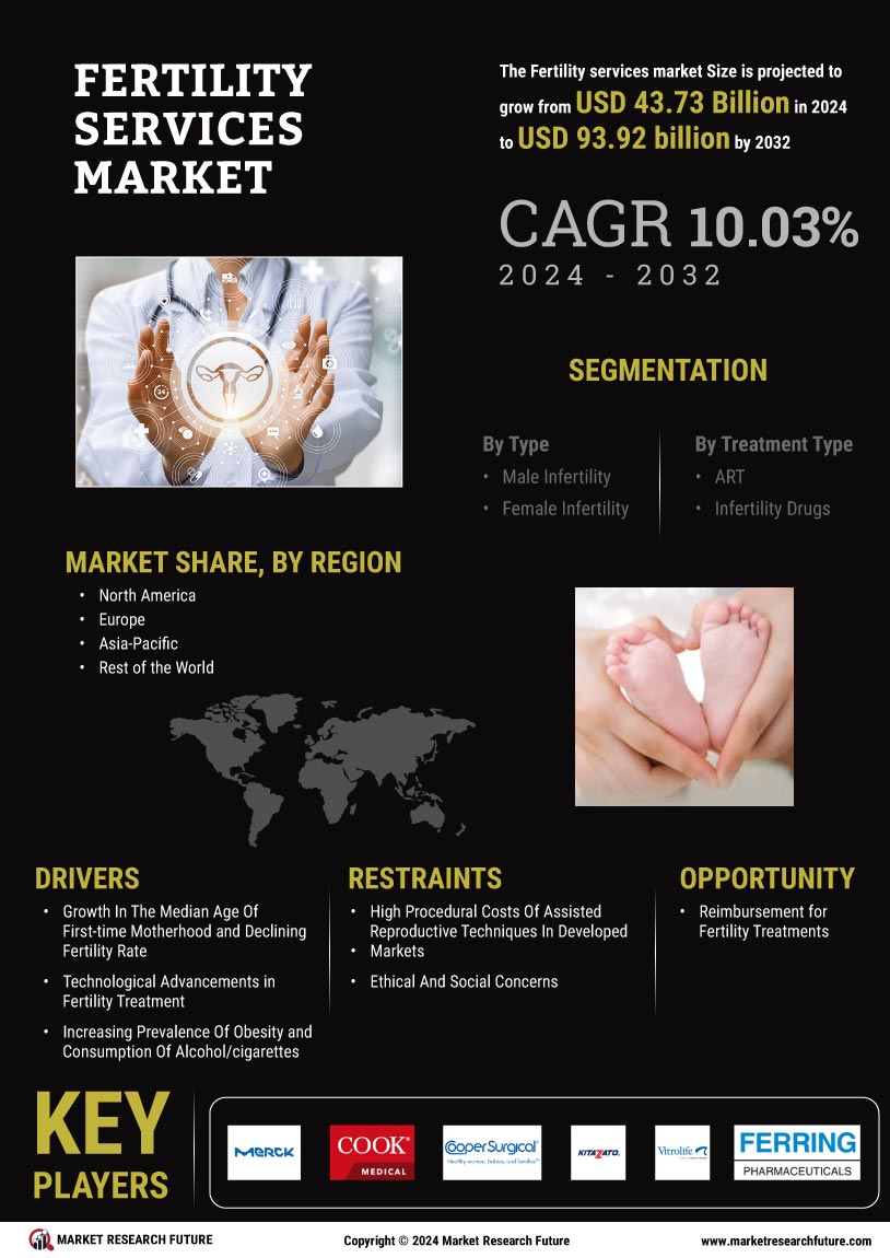 Fertility services market infographic