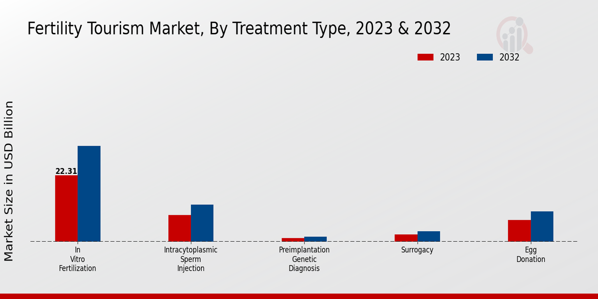 Fertility Tourism Market2