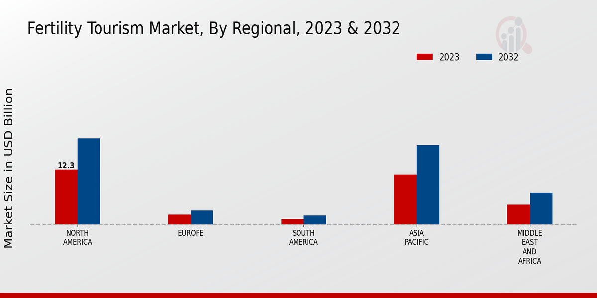 Fertility Tourism Market3