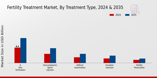 Fertility Treatment Market Segment