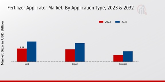 Fertilizer Applicator Market By Application Type