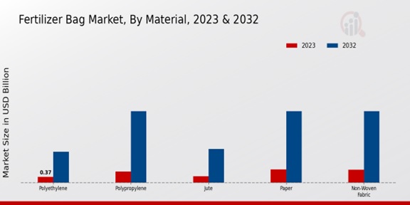 Fertilizer Bag Market Material Insights