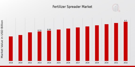 Fertilizer Spreader Market Overview