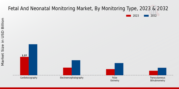 Fetal and Neonatal Monitoring Market Segmentation