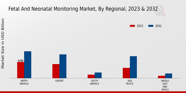 Fetal and Neonatal Monitoring Market Regional