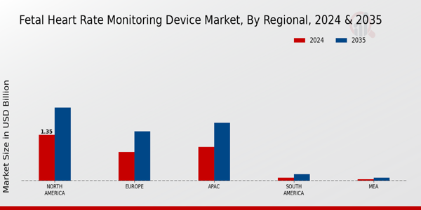 Fetal Heart Rate Monitoring Device Market Region