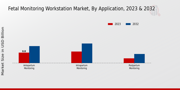 Fetal Monitoring Workstation Market Application Insights