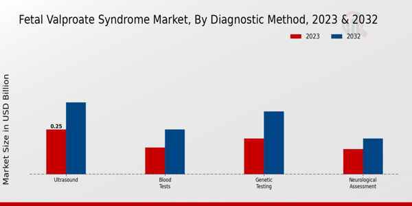 Fetal Valproate Syndrome Market Diagnostic Method Insights  