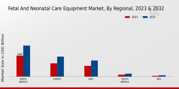 Fetal and Neonatal Care Equipment Market Regional Insights  