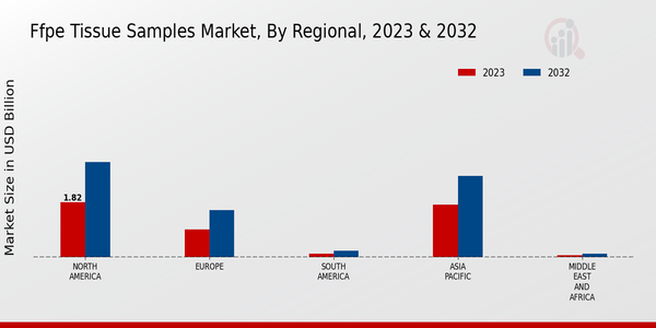 FFPE Tissue Samples Market Regional