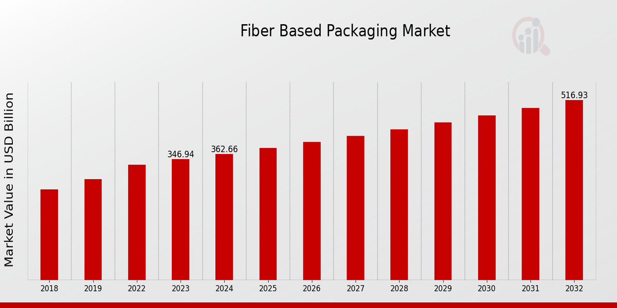 Fiber Based Packaging Market Overview