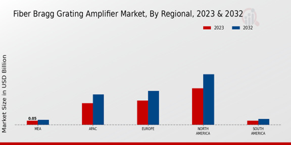 Fiber Bragg Grating Amplifier Market Regional