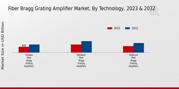 Fiber Bragg Grating Amplifier Market Technology