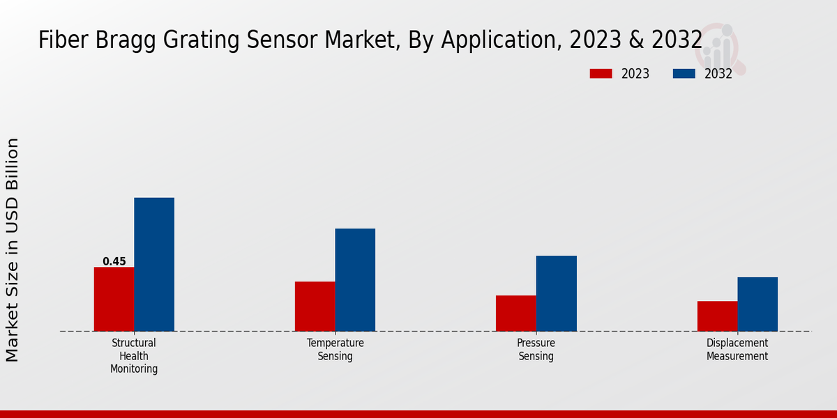 Fiber Bragg Grating Sensor Market Application Insights  