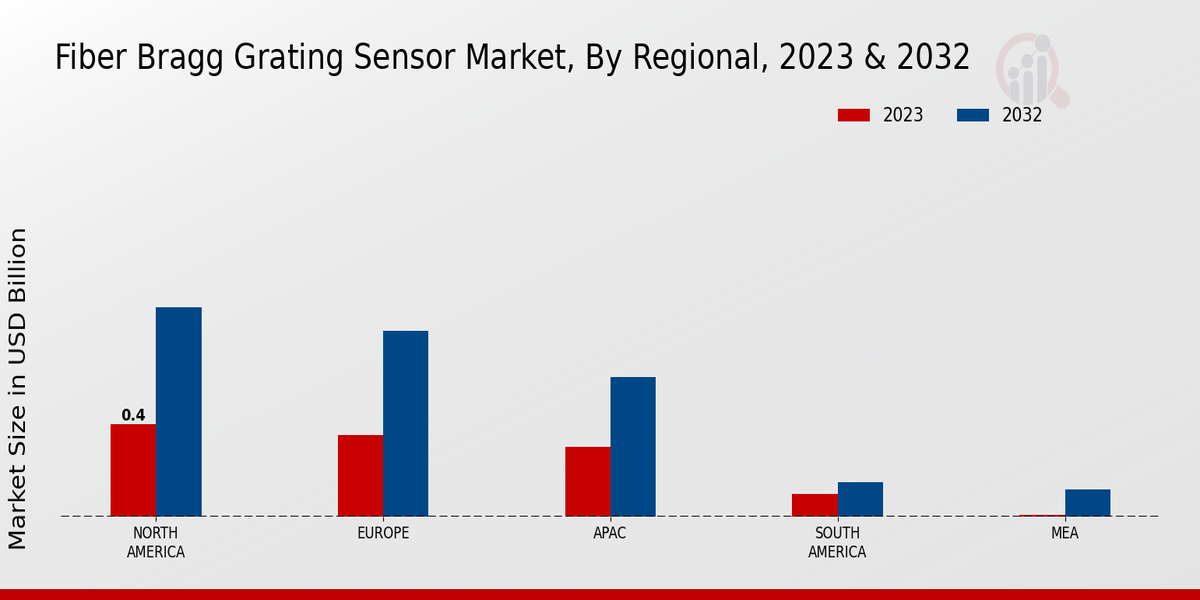 Fiber Bragg Grating Sensor Market Regional Insights  