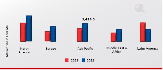 Fiber Cement Board Market, by region, 2023 & 2032