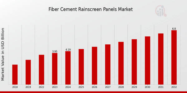 Fiber Cement Rainscreen Panels Market Overview