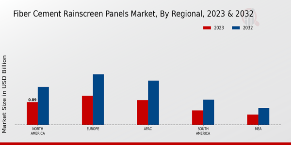 Fiber Cement Rainscreen Panels Market Regional