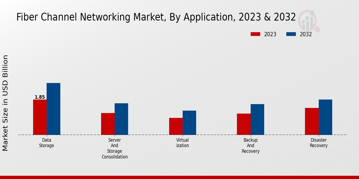 Fiber Channel Networking Market Insights