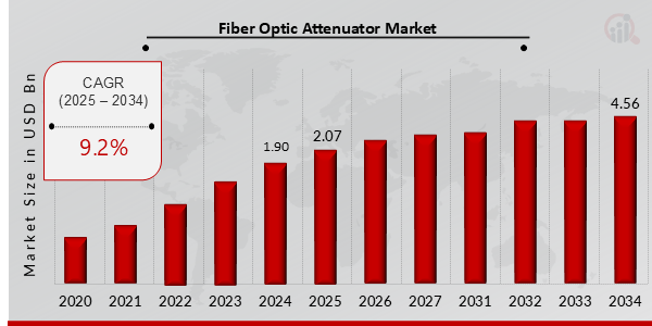 Global Fiber Optic Attenuator Market Overview