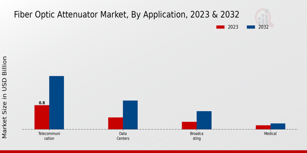 Fiber Optic Attenuator Market type insights