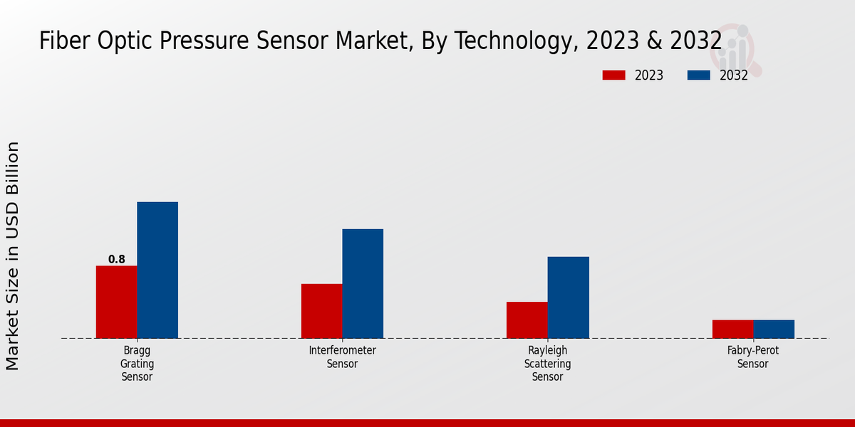 Fiber Optic Pressure Sensor Market Technology Insights  