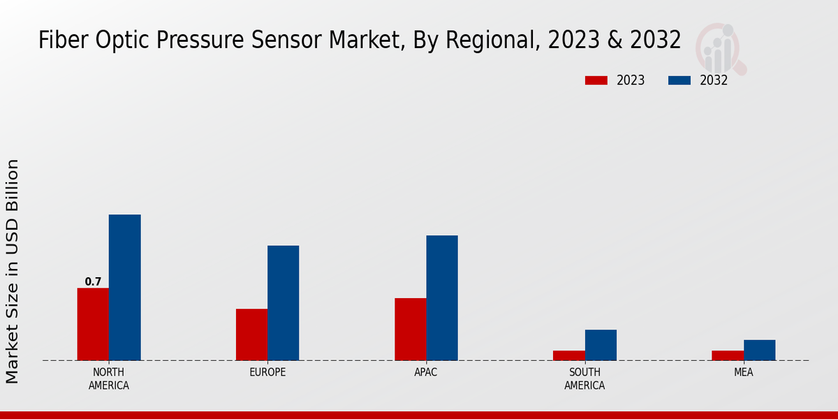 Fiber Optic Pressure Sensor Market Technology Insights  