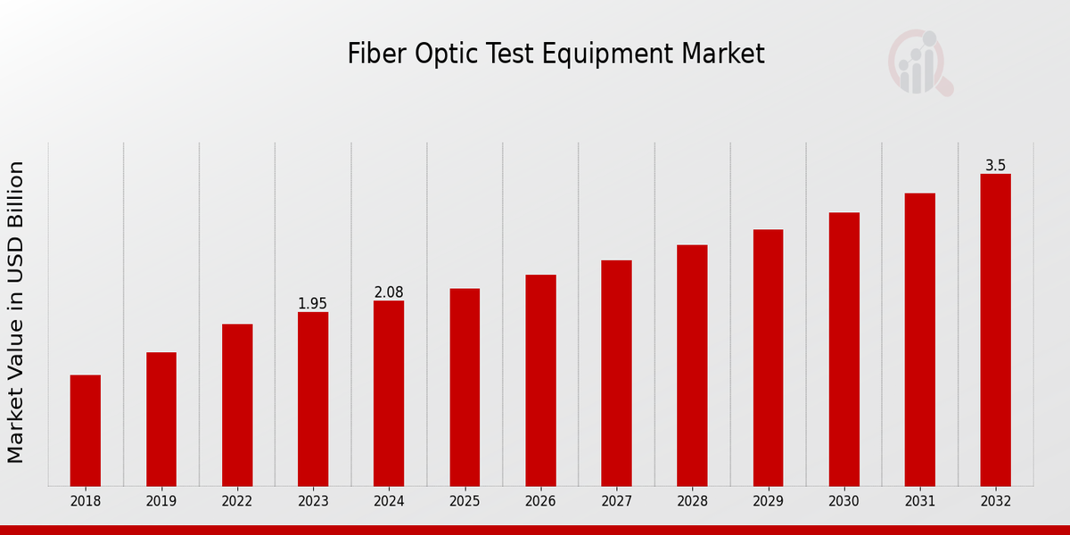 Fiber Optic Test Equipment Market Overview: