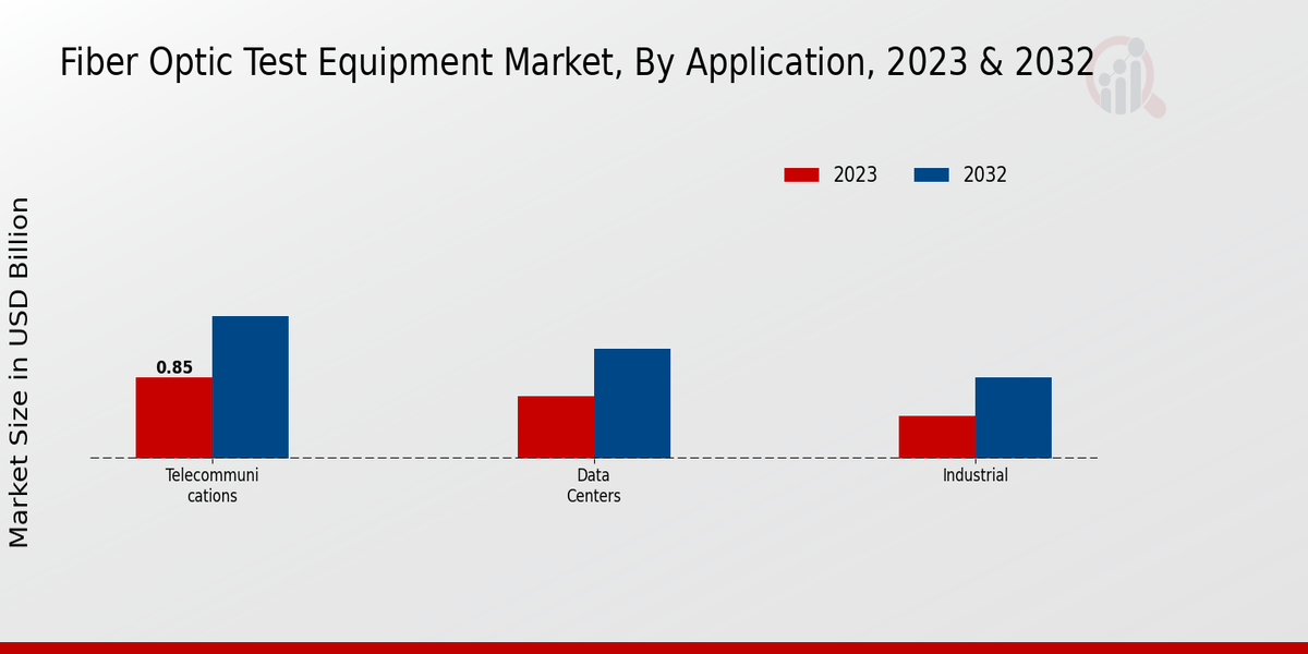 Fiber Optic Test Equipment Market Application Insights