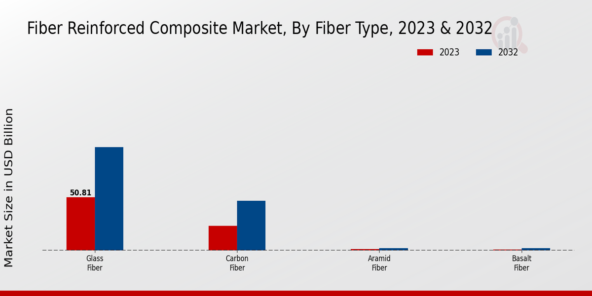 Fiber Reinforced Composite Market Fiber Type