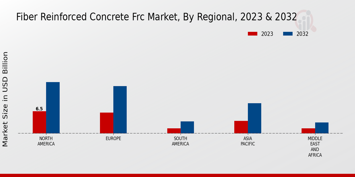 Fiber Reinforced Concrete (FRC) Market Regional Insights