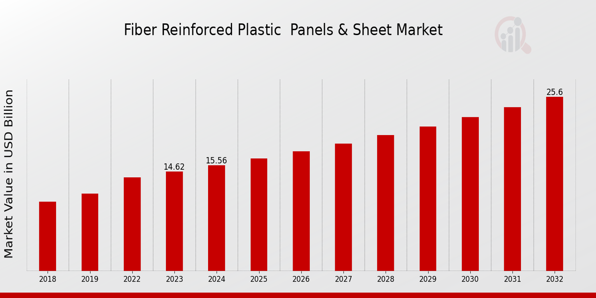 Fiber Reinforced Plastic Panels Sheet Market Overview