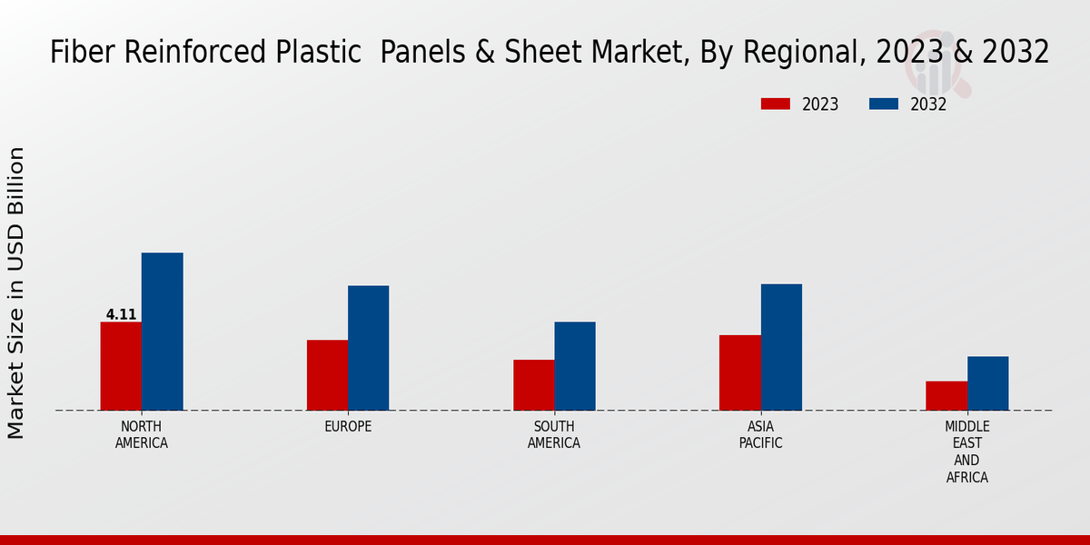 Fiber Reinforced Plastic Panels Sheet Market Regional