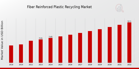 Descripción general del mercado de reciclaje de plástico reforzado con fibra