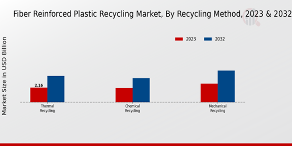 Método de reciclaje del mercado de reciclaje de plástico reforzado con fibra