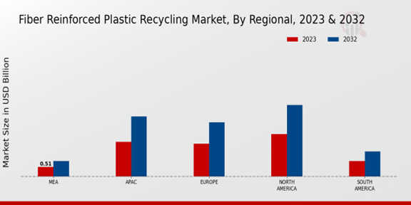 Mercado Regional de Reciclaje de Plástico Reforzado con Fibra