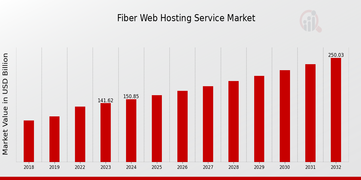 Fiber Web Hosting Service Market Overview