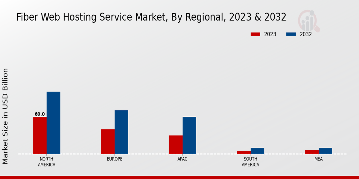 Fiber Web Hosting Service Market Regional Insights  