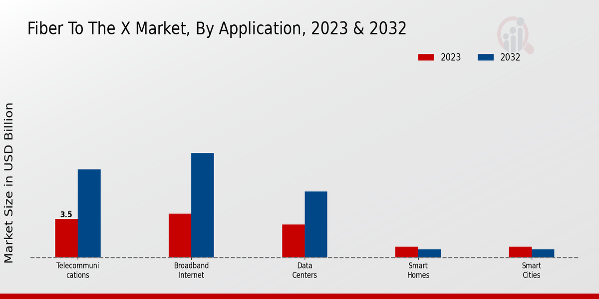 Fiber to the X Market Application Insights