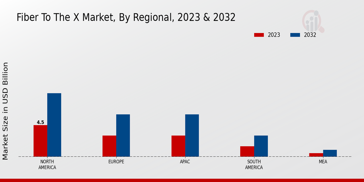 Fiber to the X Market Regional Insights