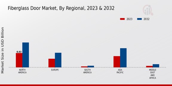 Fiberglass Door Market Regional