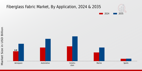 Fiberglass Fabric Market Application