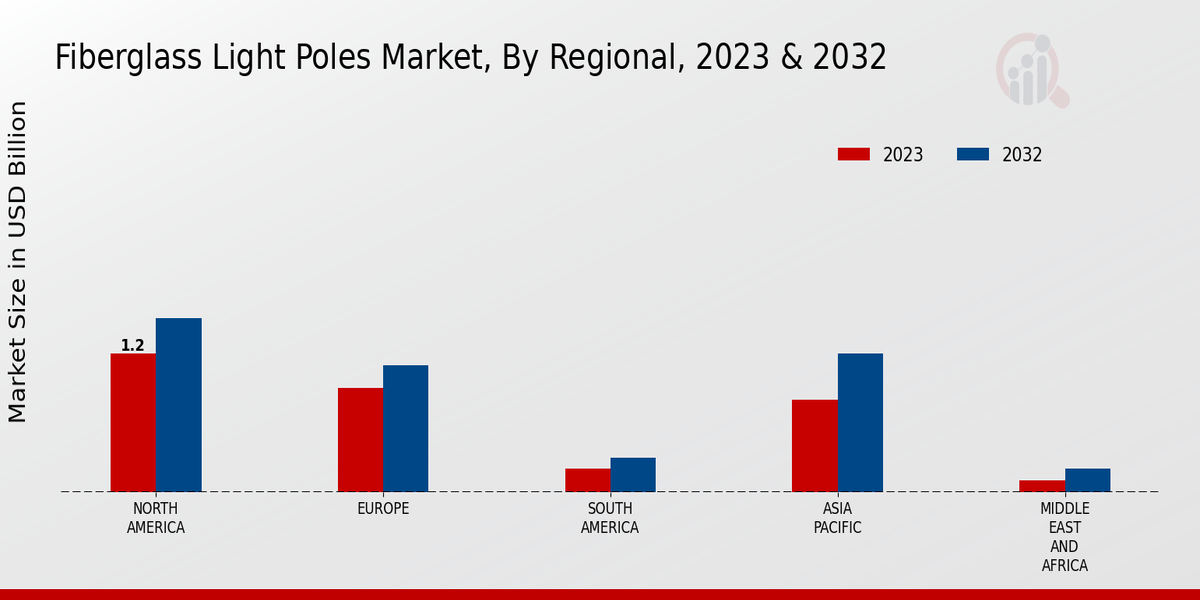 Fiberglass Light Poles Market Regional